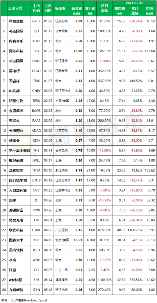 
中國企業(yè)赴美國IPO上市(前五個月)：上市28家，未來熱潮可能趨緩
