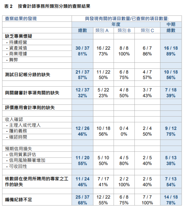 
關(guān)于香港上市公司的審計工作，需重大改進(jìn)
(圖8)