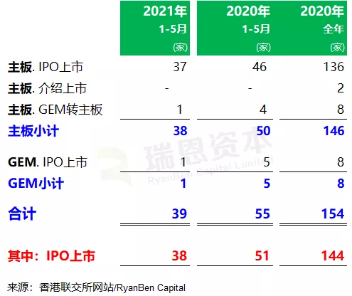 
香港IPO市場(前五個月)：上市39家、退市27家，募資1,839億、增6.2倍
