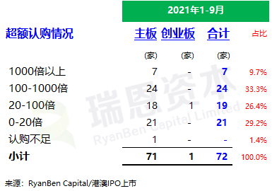 
香港IPO市場(chǎng)(2021年前九個(gè)月)：上市73家，募資2,855億；強(qiáng)制除牌28家
(圖5)