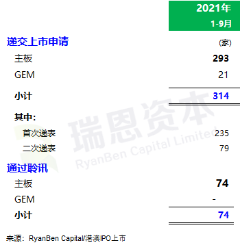 
香港IPO市場(chǎng)(2021年前九個(gè)月)：上市73家，募資2,855億；強(qiáng)制除牌28家
(圖6)