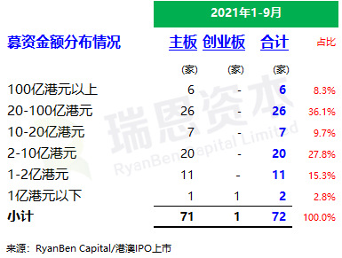 
香港IPO市場(chǎng)(2021年前九個(gè)月)：上市73家，募資2,855億；強(qiáng)制除牌28家
(圖4)