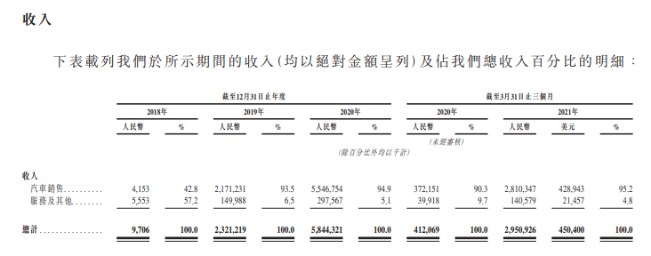 
小鵬汽車，通過港交所聆訊，即將香港IPO上市
(圖5)