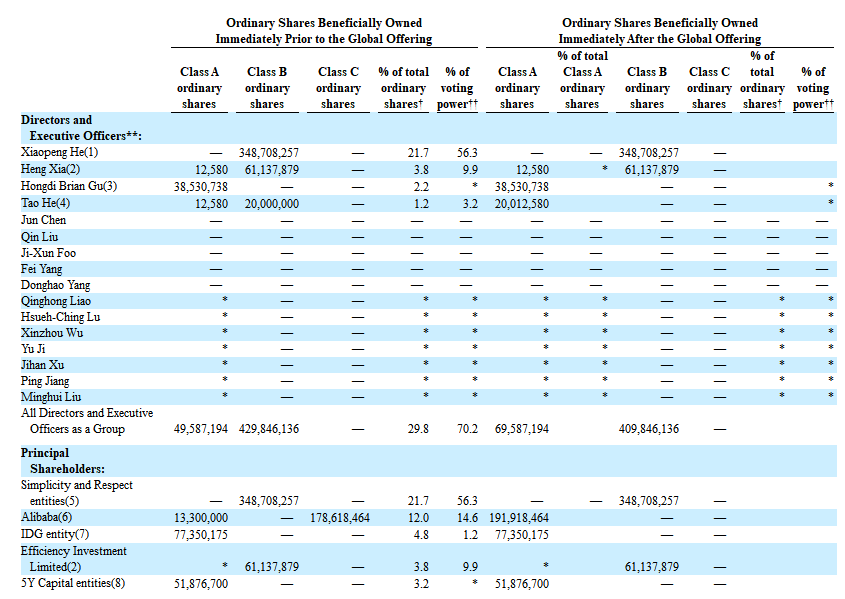 
小鵬汽車，通過港交所聆訊，即將香港IPO上市
(圖7)