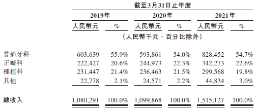 
瑞爾集團，中國第三大民營口腔醫(yī)療服務(wù)集團，遞交招股書，擬香港IPO上市
(圖2)