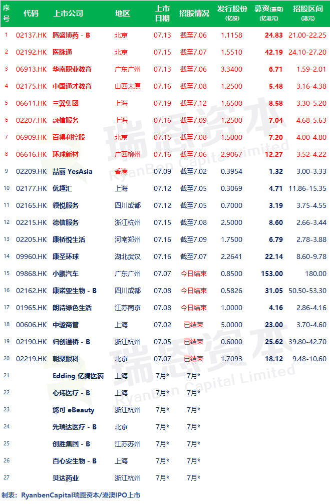 
8家今日啟動招股，目前17家正在招股中–香港IPO新股(6月30日更新)
(圖2)