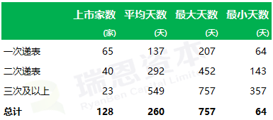 
香港IPO的速度：平均不到9個月，最快64天
(圖3)