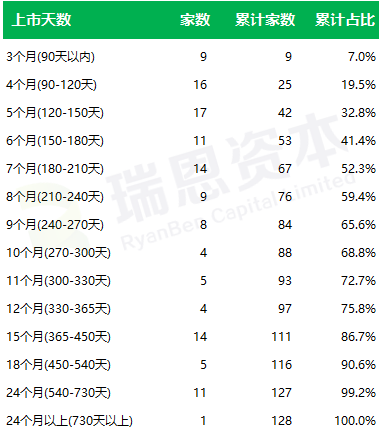 
香港IPO的速度：平均不到9個月，最快64天
(圖4)