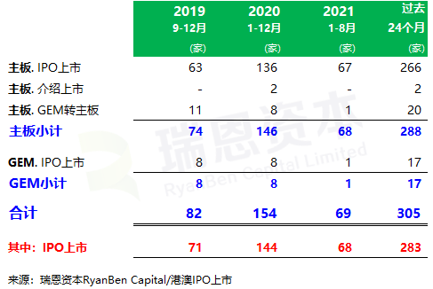 
香港IPO中介機構(gòu)排行榜(過去24個月：2019年9月-2021年8月)
