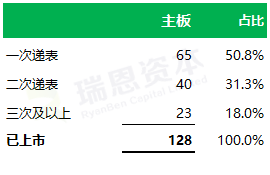 
香港IPO的速度：平均不到9個月，最快64天
(圖2)