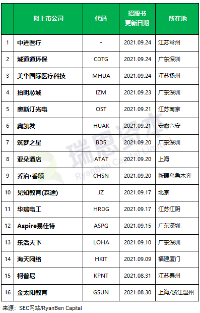 
最近還在美國SEC更新招股書的中國企業(yè)，大概16家
(圖2)