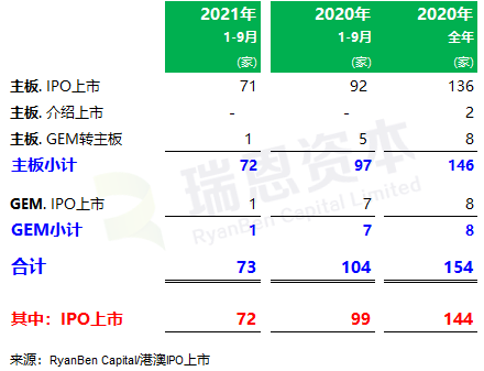 
香港IPO市場(chǎng)(2021年前九個(gè)月)：上市73家，募資2,855億；強(qiáng)制除牌28家
(圖2)